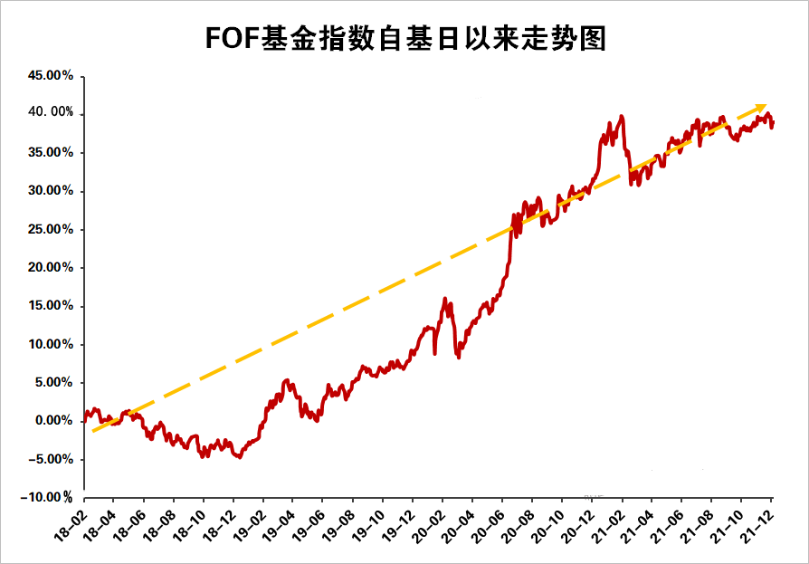 FOF基金怎么止盈 FOF基金不怎么需要止盈-第4张图片-牧野网