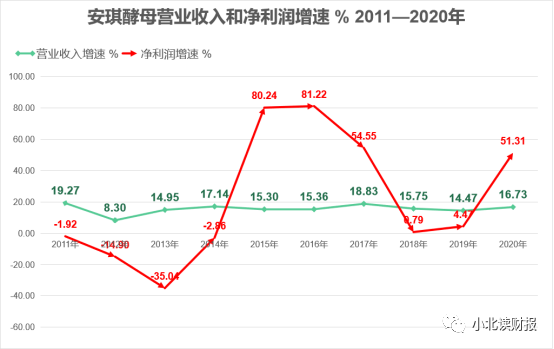 安琪酵母7年当中4年亏损 安琪酵母股票值得买吗-第1张图片-牧野网