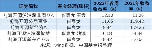 前海开源基金经理崔宸龙两只冠军基金出现大幅回调-第2张图片-牧野网