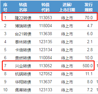 兴业转债什么时候上市时间 兴业转债上市价预测-第1张图片-牧野网