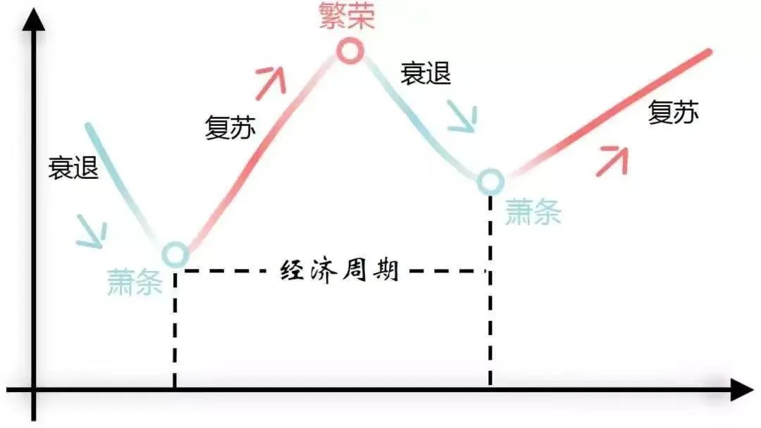 周期性行业有哪些 什么是周期性行业-第2张图片-牧野网