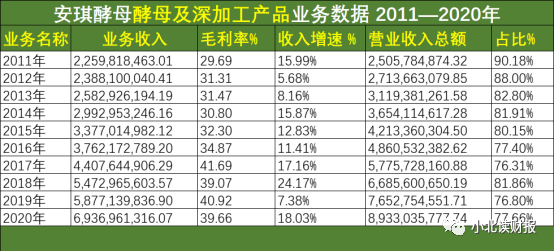 安琪酵母7年当中4年亏损 安琪酵母股票值得买吗-第2张图片-牧野网