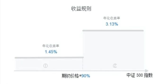 结构性存款有风险吗 结构性存款属于存款还是理财-第4张图片-牧野网