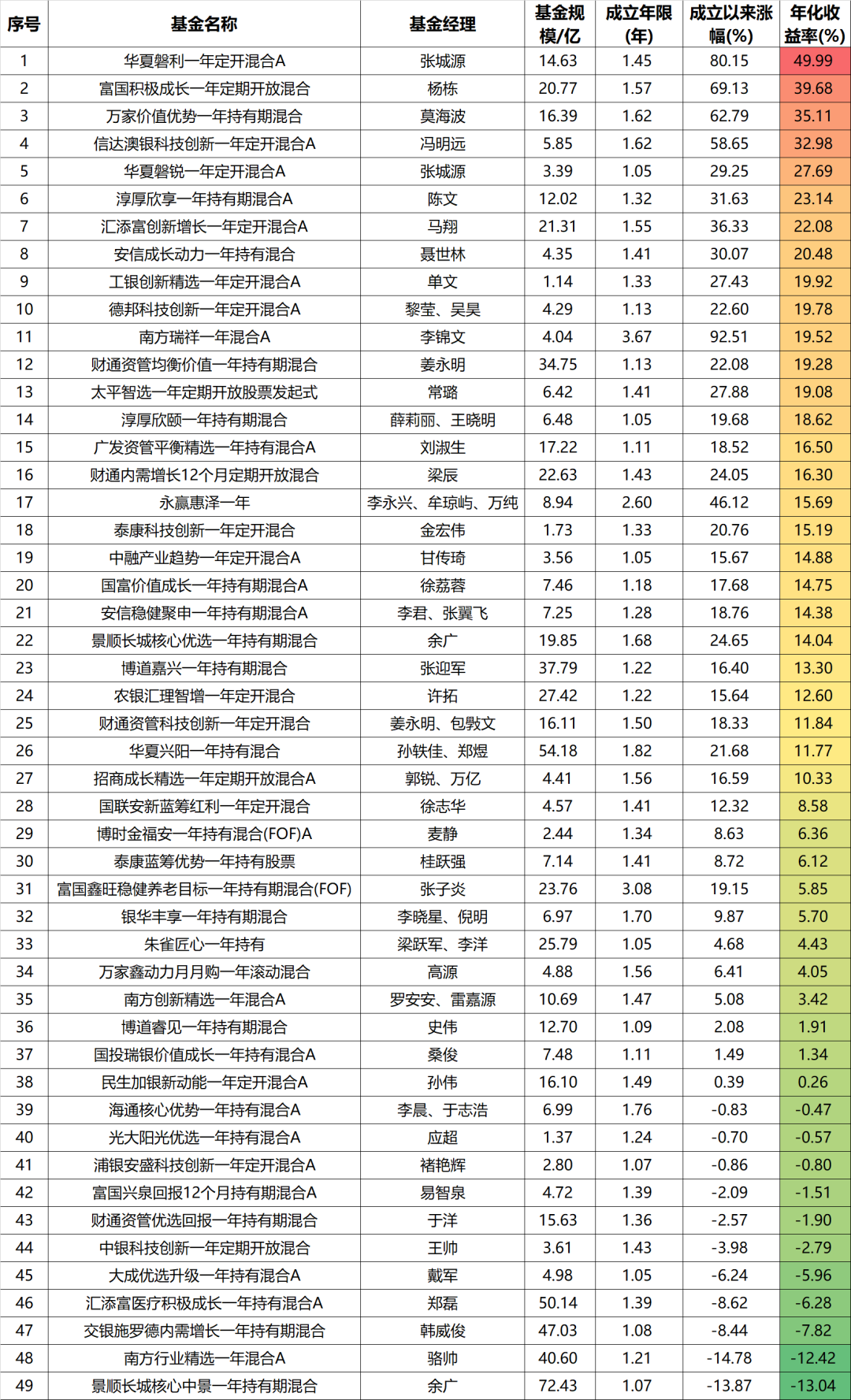 封闭期的基金有收益吗 封闭期基金业绩会更强吗-第1张图片-牧野网