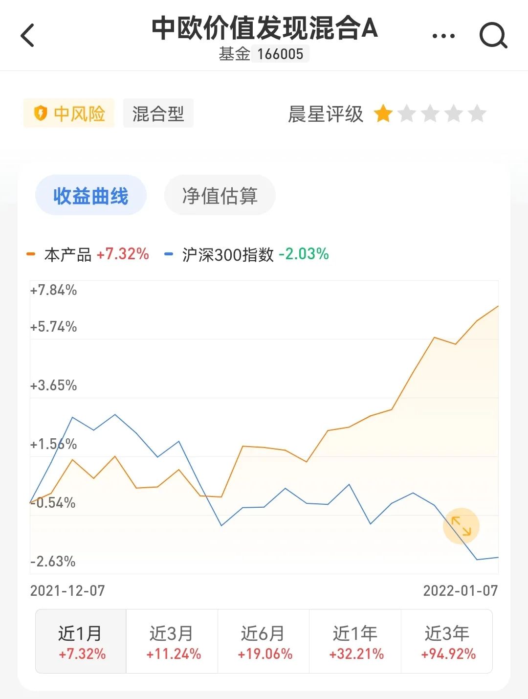 中欧价值发现混合a逆势上涨原因是什么-第2张图片-牧野网