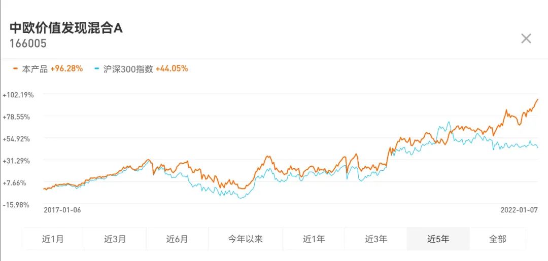 中欧价值发现混合a逆势上涨原因是什么-第3张图片-牧野网