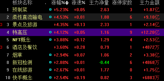 特高压超预期 特高压概念龙头股有哪些-第1张图片-牧野网