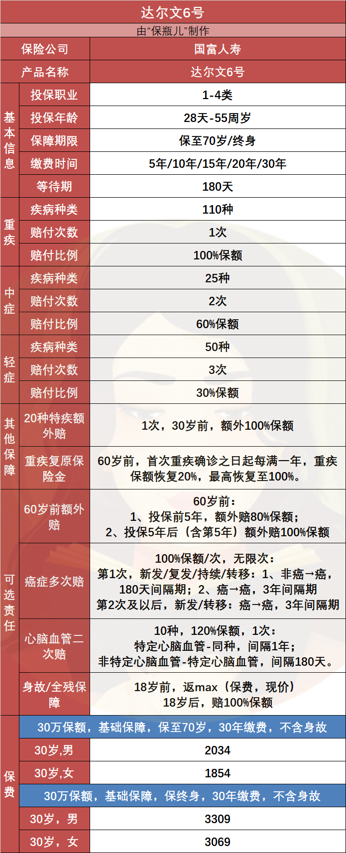 达尔文6号重疾险是哪家保险公司 达尔文6号怎么样-第1张图片-牧野网