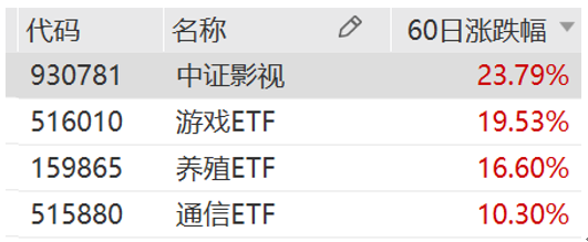 影视、游戏、养殖板块细分行业涨幅居前-第2张图片-牧野网