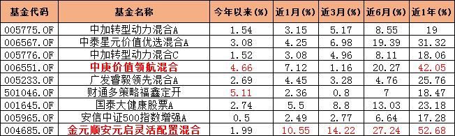 今年以来且长期优秀的基金有哪些-第4张图片-牧野网