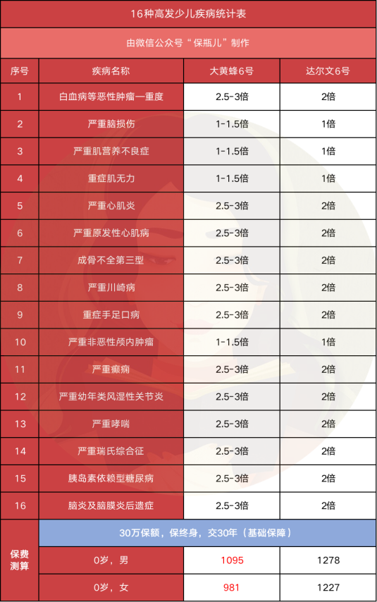 达尔文6号重疾险是哪家保险公司 达尔文6号怎么样-第3张图片-牧野网