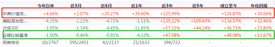 今年以来且长期优秀的基金有哪些-第6张图片-牧野网