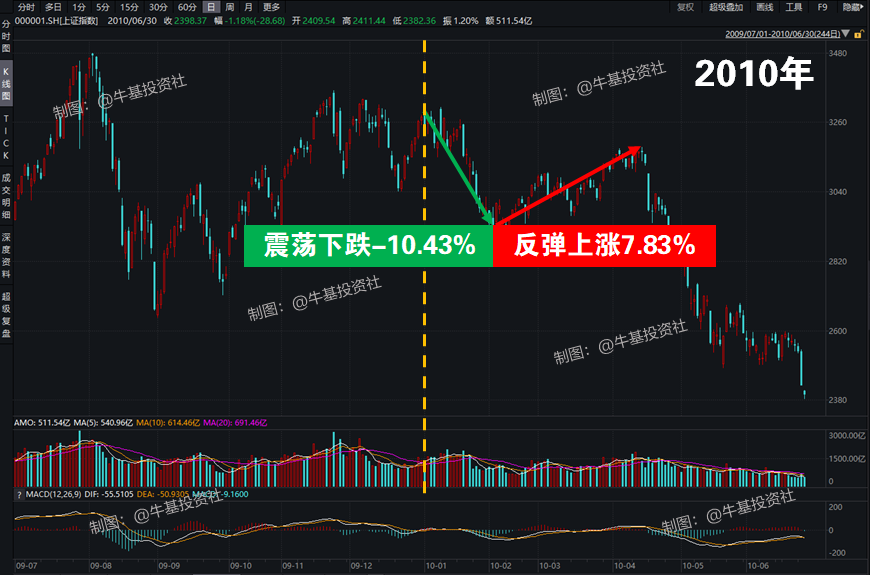 过去15年5次开年震荡回调 股市市场后面都怎样了-第1张图片-牧野网