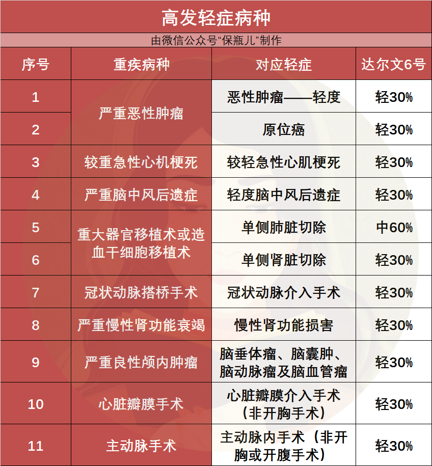 达尔文6号重疾险是哪家保险公司 达尔文6号怎么样-第2张图片-牧野网