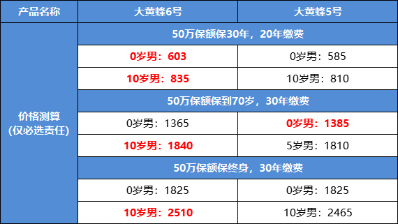 大黄蜂6号重疾险怎么样-第3张图片-牧野网