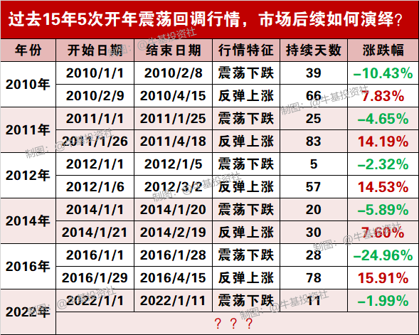 过去15年5次开年震荡回调 股市市场后面都怎样了-第6张图片-牧野网