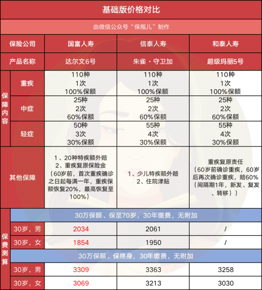 达尔文6号重疾险是哪家保险公司 达尔文6号怎么样-第5张图片-牧野网