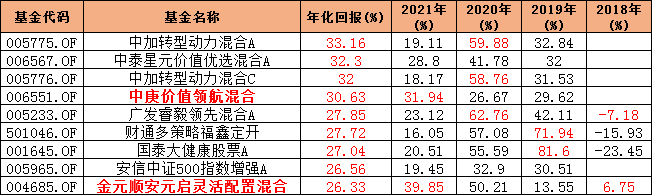 今年以来且长期优秀的基金有哪些-第3张图片-牧野网