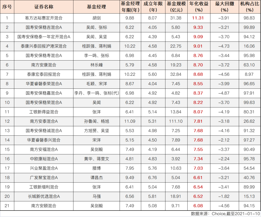 二级债基和偏债混合基金里有哪些好基金-第2张图片-牧野网