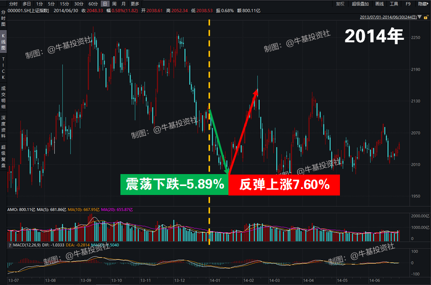 过去15年5次开年震荡回调 股市市场后面都怎样了-第4张图片-牧野网