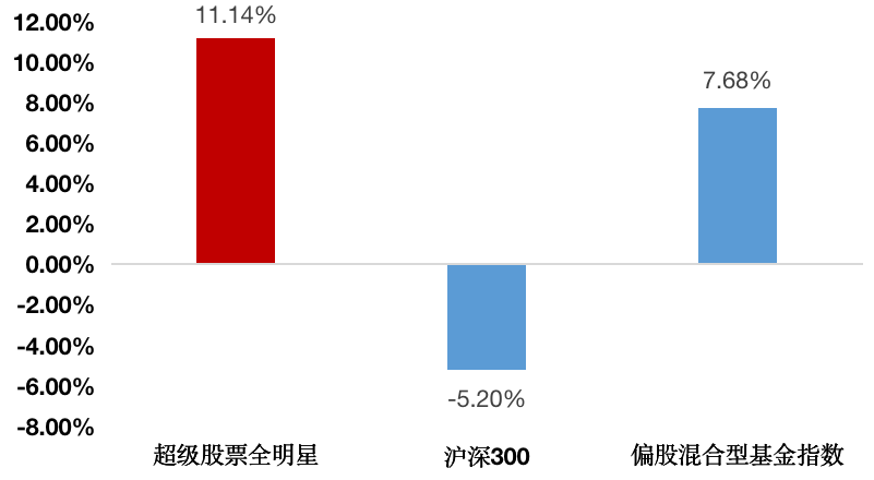 超级股票全明星与沪深300比业绩如何-第1张图片-牧野网