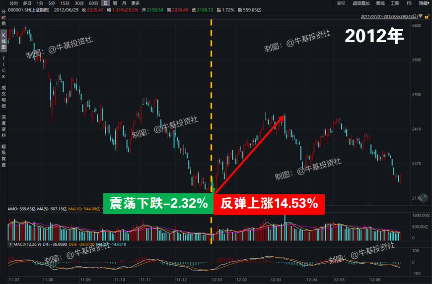 过去15年5次开年震荡回调 股市市场后面都怎样了-第3张图片-牧野网