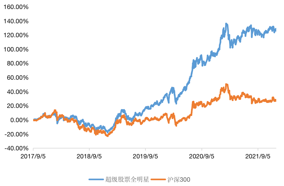 超级股票全明星与沪深300比业绩如何-第2张图片-牧野网