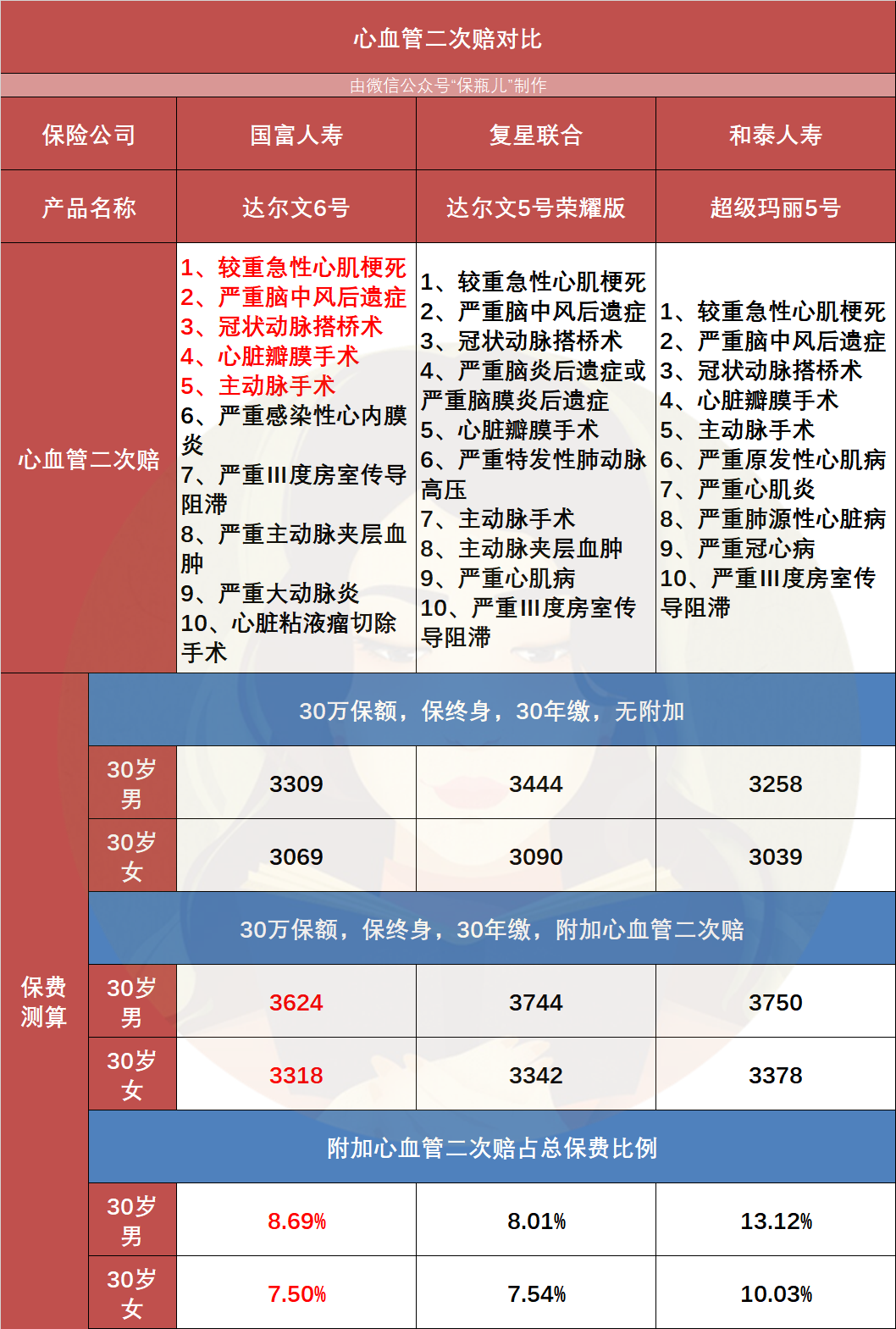 达尔文6号重疾险是哪家保险公司 达尔文6号怎么样-第14张图片-牧野网