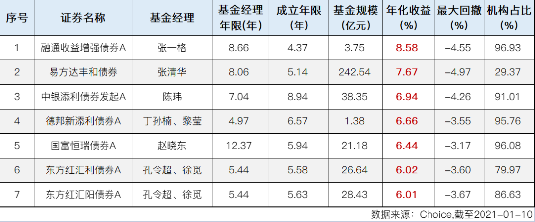 二级债基和偏债混合基金里有哪些好基金-第1张图片-牧野网