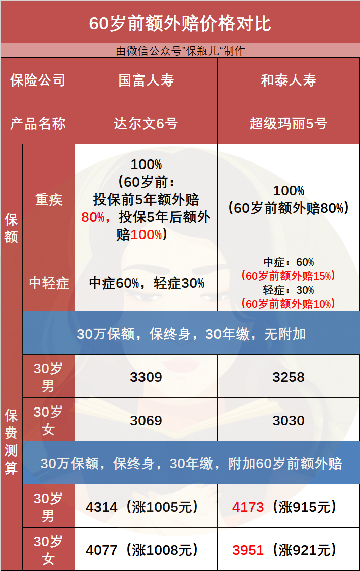 达尔文6号重疾险是哪家保险公司 达尔文6号怎么样-第6张图片-牧野网