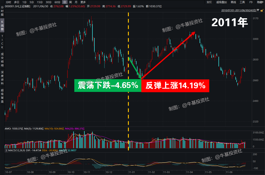 过去15年5次开年震荡回调 股市市场后面都怎样了-第2张图片-牧野网