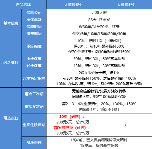 大黄蜂6号重疾险怎么样-第1张图片-牧野网