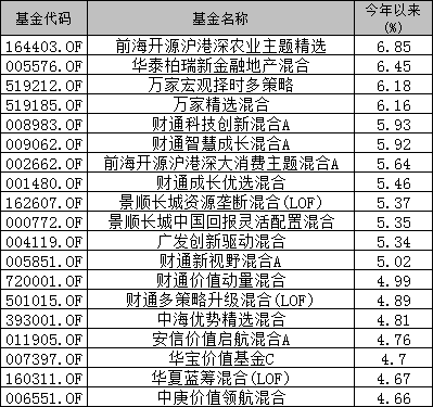 今年以来且长期优秀的基金有哪些-第2张图片-牧野网