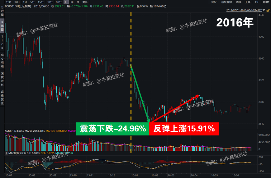 过去15年5次开年震荡回调 股市市场后面都怎样了-第5张图片-牧野网