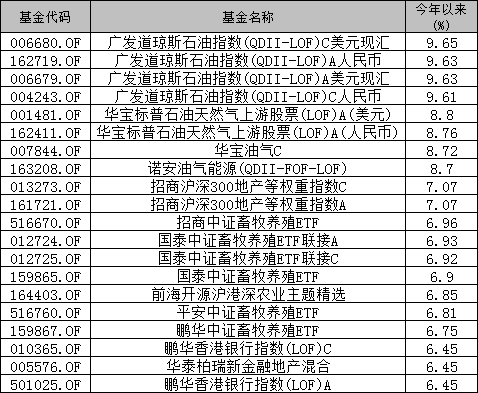 今年以来且长期优秀的基金有哪些-第1张图片-牧野网