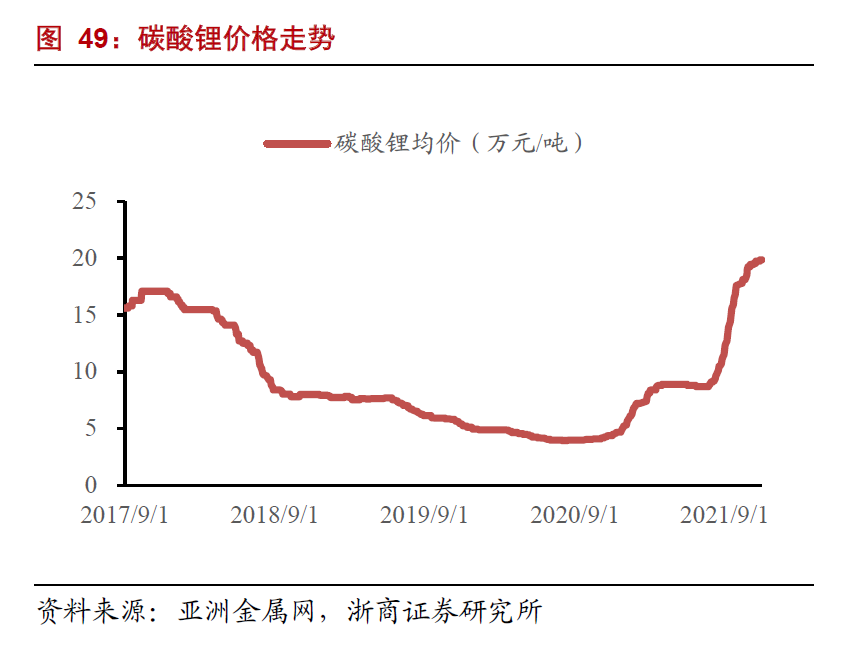 最近半年的锂价火爆 锂矿相关品种最近回调怎么看-第1张图片-牧野网