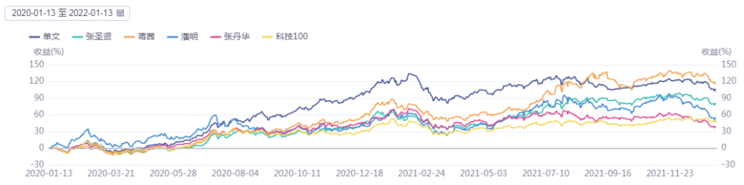 科技通讯主题类的基金工银信息产业混合000263怎么样-第14张图片-牧野网