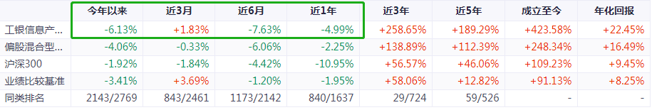 科技通讯主题类的基金工银信息产业混合000263怎么样-第5张图片-牧野网