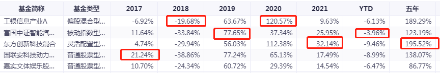 科技通讯主题类的基金工银信息产业混合000263怎么样-第10张图片-牧野网