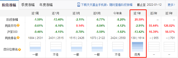 方正富邦创新动力混合基金2022年奔着-40%收益去了-第9张图片-牧野网