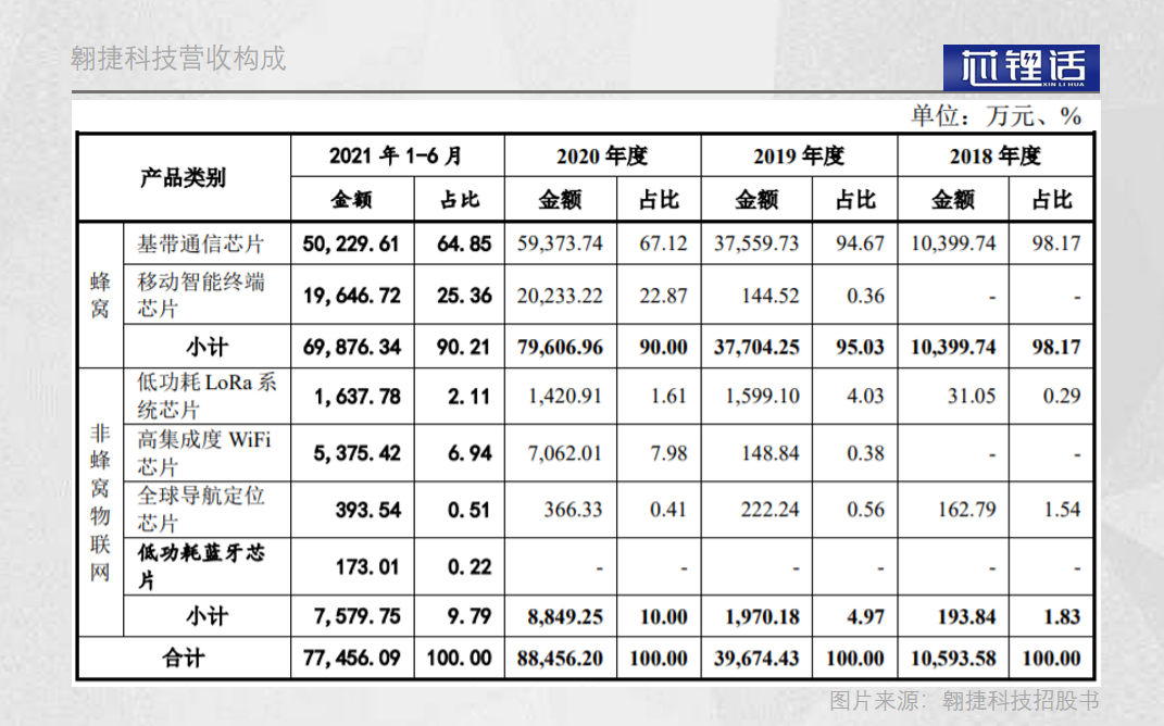 翱捷科技股票代码（688220） 翱捷科技值688亿市值吗-第3张图片-牧野网