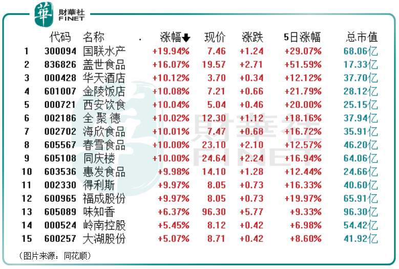 11只预制菜概念股掀起涨停潮 预制菜概念股龙头是谁-第1张图片-牧野网