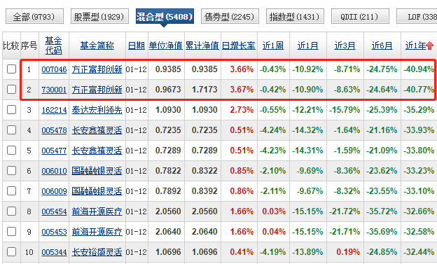 方正富邦创新动力混合基金2022年奔着-40%收益去了-第1张图片-牧野网