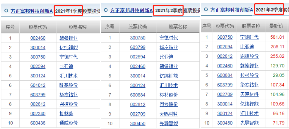 方正富邦创新动力混合基金2022年奔着-40%收益去了-第10张图片-牧野网