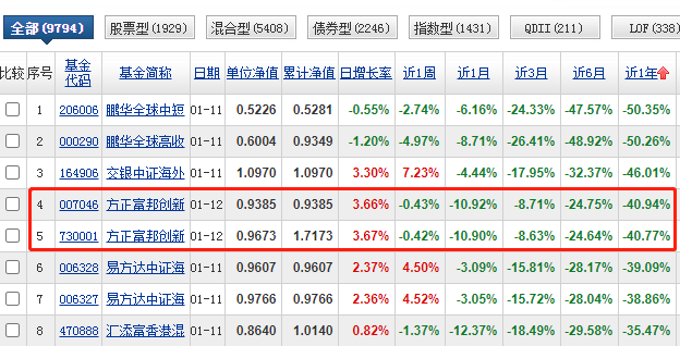 方正富邦创新动力混合基金2022年奔着-40%收益去了-第2张图片-牧野网