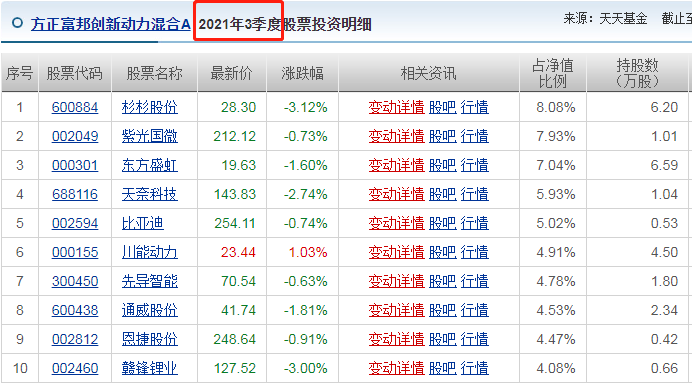 方正富邦创新动力混合基金2022年奔着-40%收益去了-第6张图片-牧野网