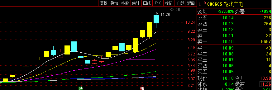 箱体震荡一般要多久 湖北广电股票为例-第1张图片-牧野网