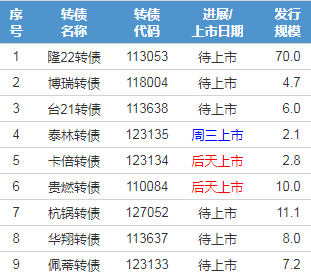 隆22转债什么时候上市 上市价格多少-第1张图片-牧野网