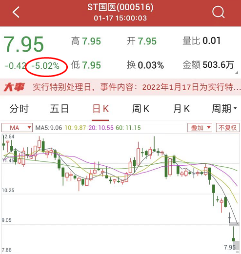 国际医学股票现状 吃了3个跌停板-第1张图片-牧野网