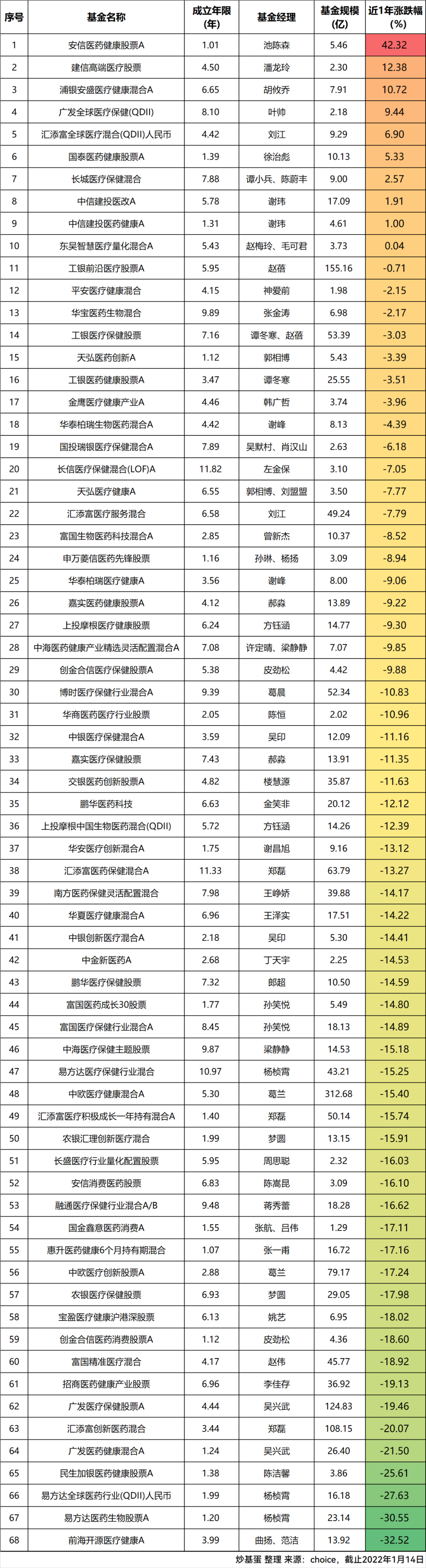医药基金排行前十名基金 近1年涨幅超40%的基金是哪只-第1张图片-牧野网